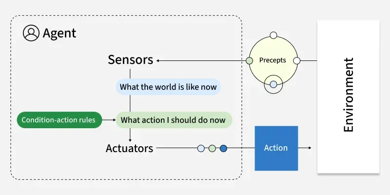 Diagnostic framework for identifying AI agents performance bottlenecks