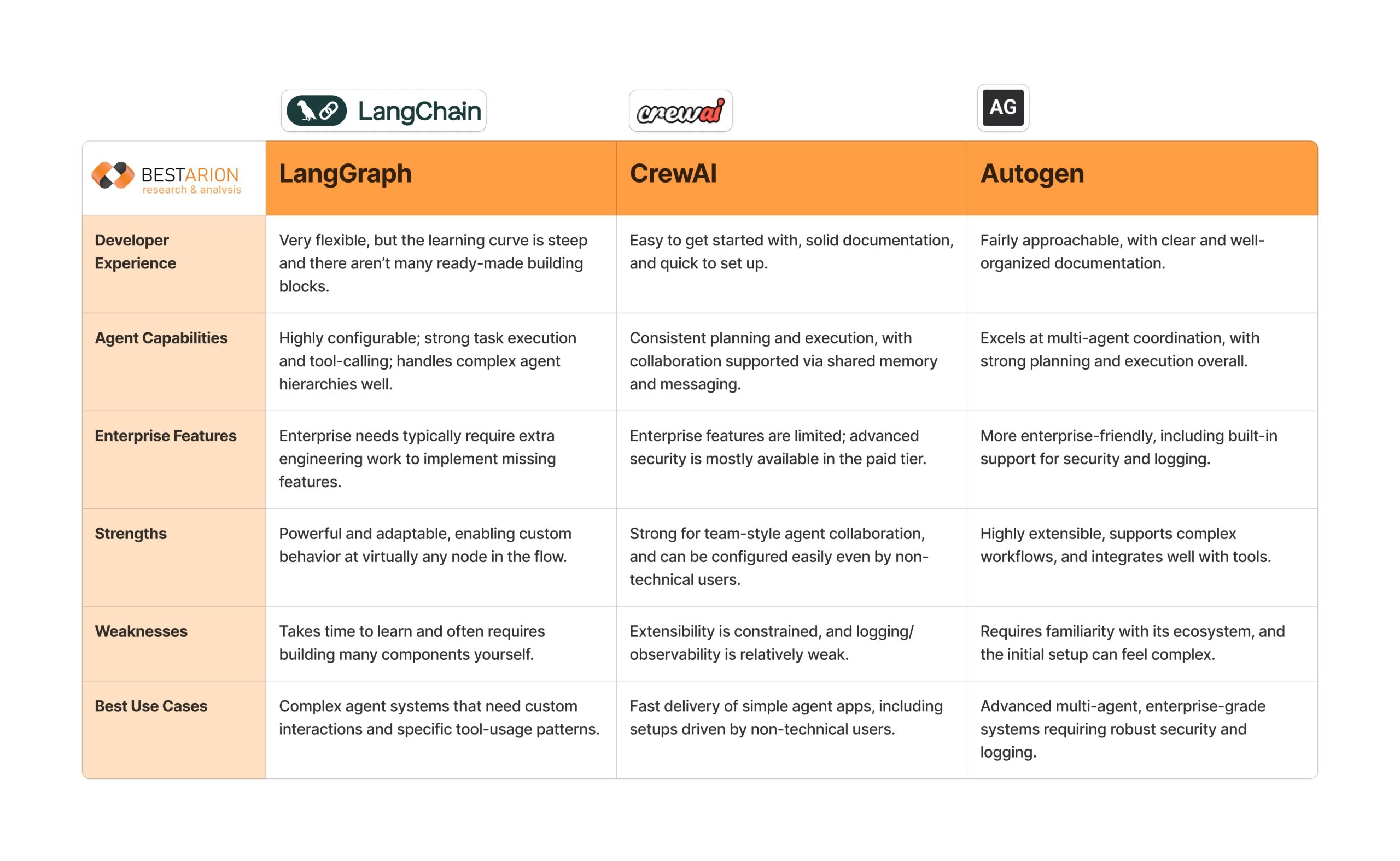 Strategic deployment framework for how AI agents work and are built