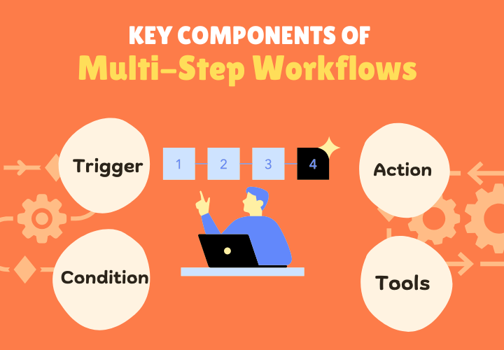 Strategic deployment framework for how AI agents work and are built