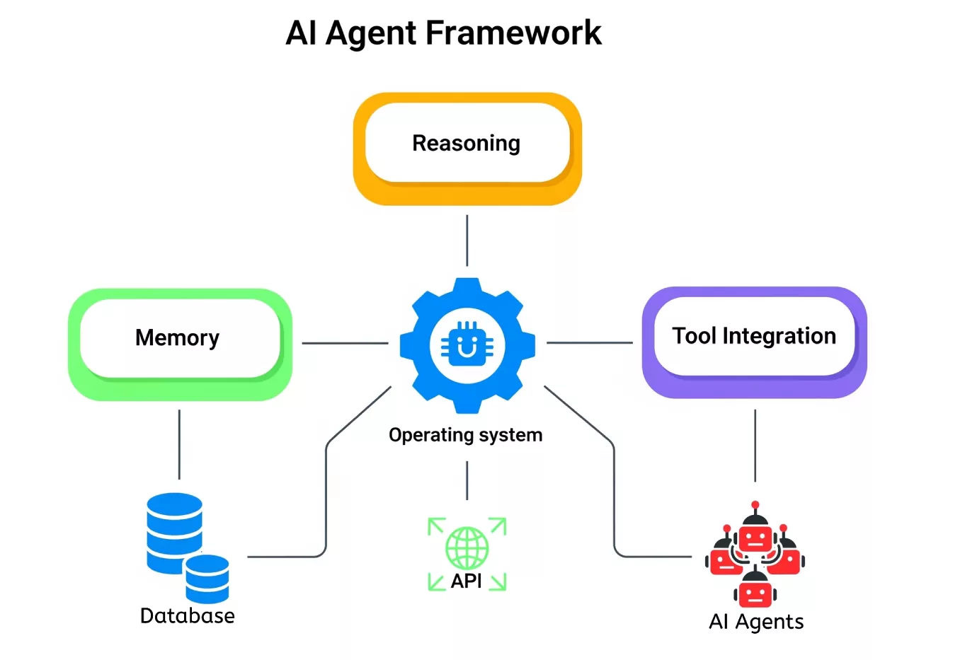 Operational playbook for selecting the best AI agent framework for development