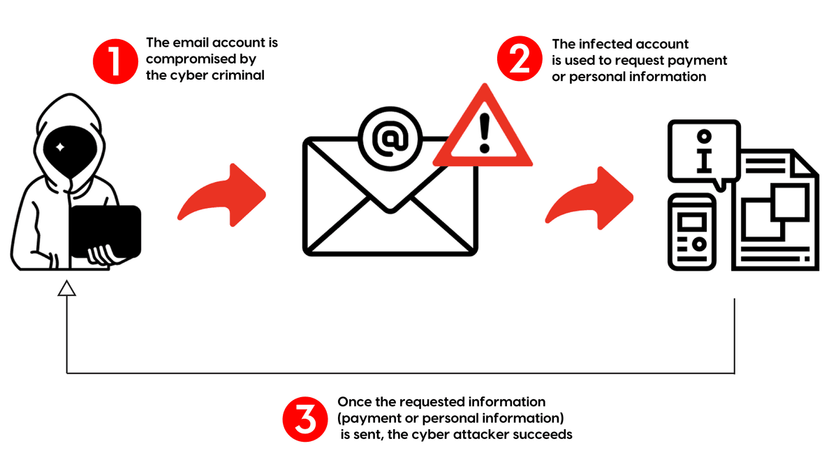 BEC: process-oriented financial fraud - Strategic defense priorities for spear phishing vs whaling vs BEC