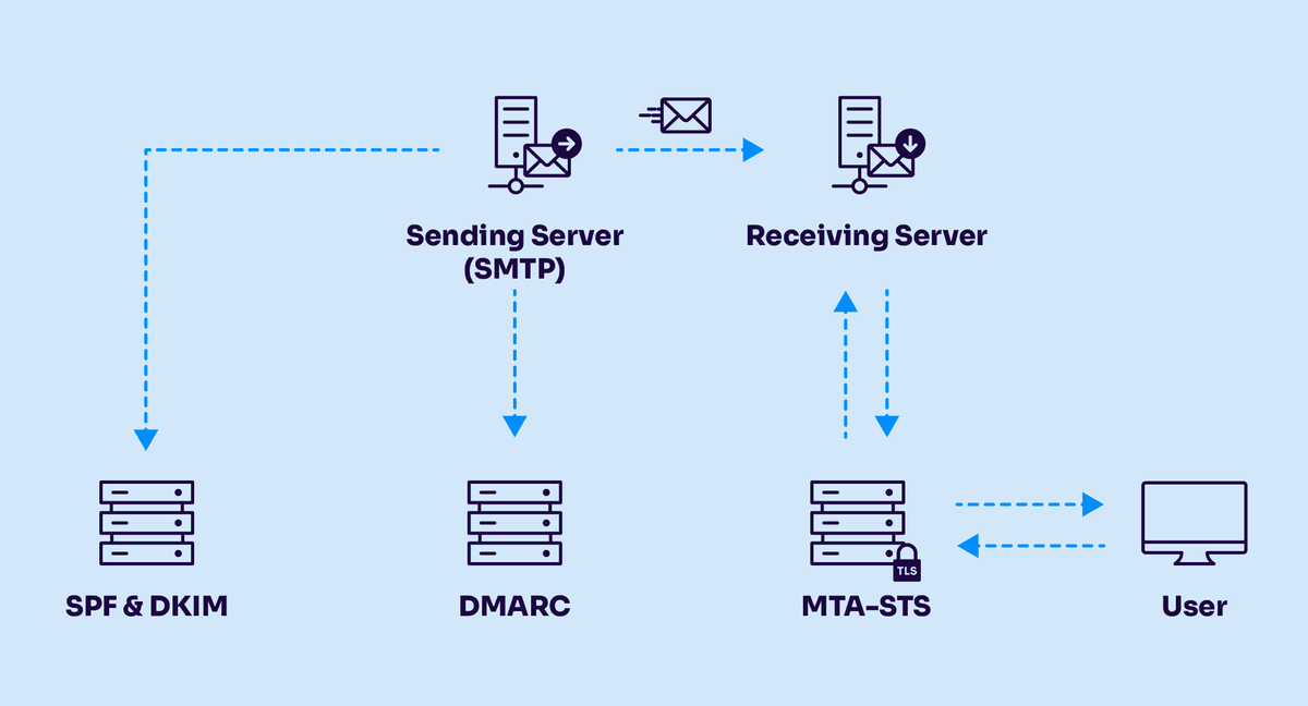 Technical controls for automated detection - Strategic defense priorities for spear phishing vs whaling vs BEC
